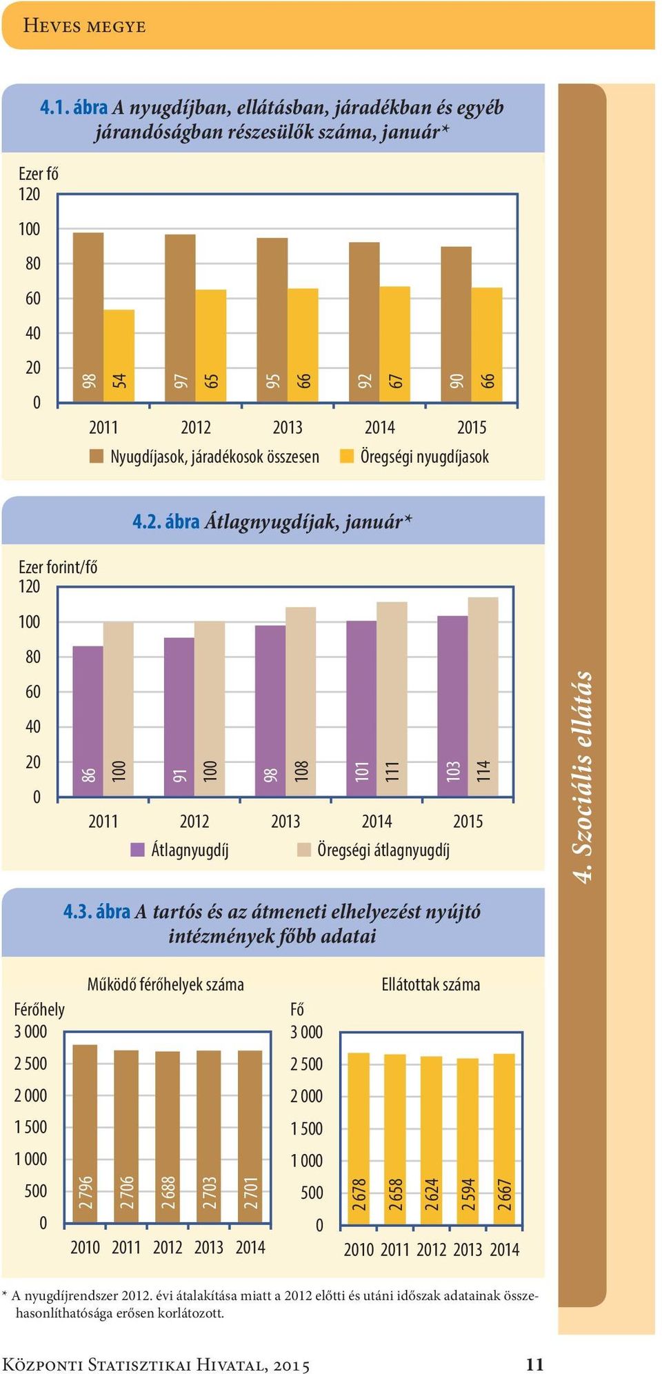 215 211 212 213 214 215 Nyugdíjasok, járadékosok összesen Öregségi nyugdíjasok 4.2. ábra Átlagnyugdíjak, január* Ezer forint/fő 12 1 8 6 4 2 86 1 91 1 98 18 11 111 13 114 211 212 213 214 215 Átlagnyugdíj Öregségi átlagnyugdíj 4.