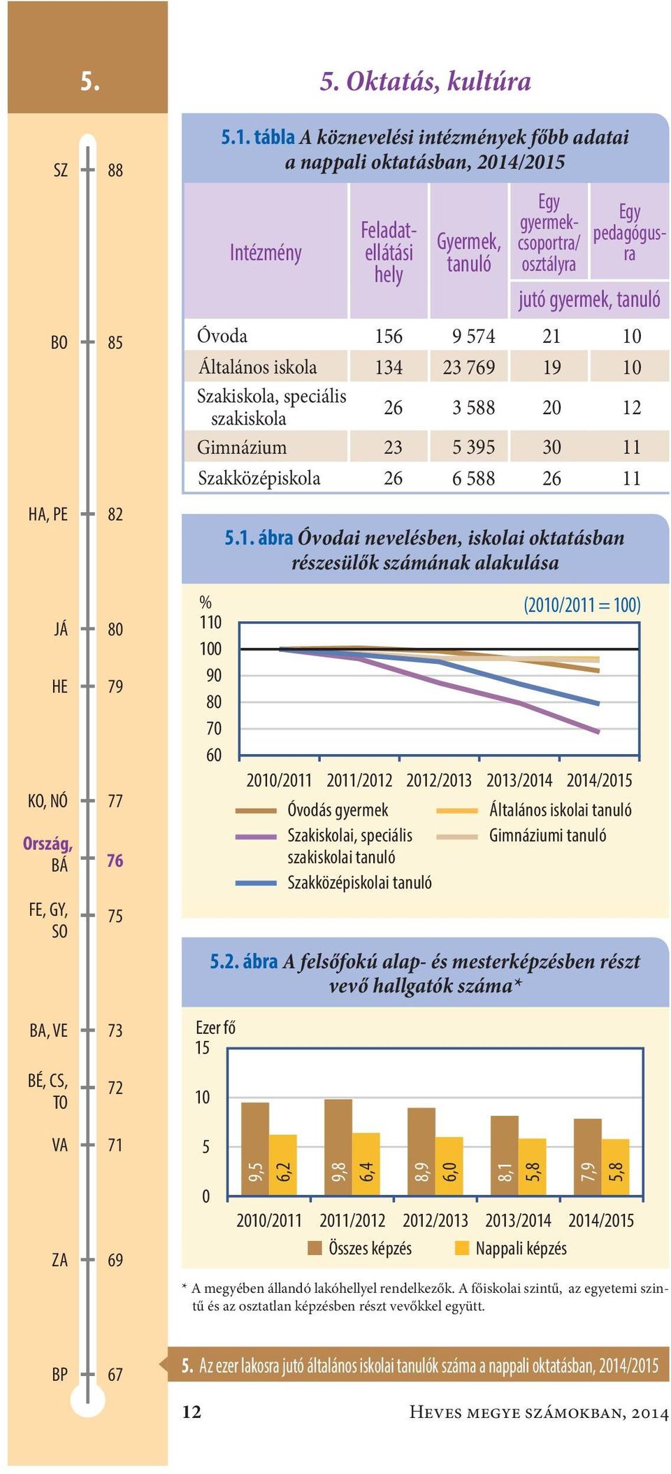 1 9 8 7 6 Ezer fő 15 1 5 5.1. tábla A köznevelési intézmények főbb adatai a nappali oktatásban, 214/215 Intézmény 21/211 211/212 212/213 213/214 214/215 9,5 6,2 9,8 6,4 Feladatellátási hely 8,9 6,