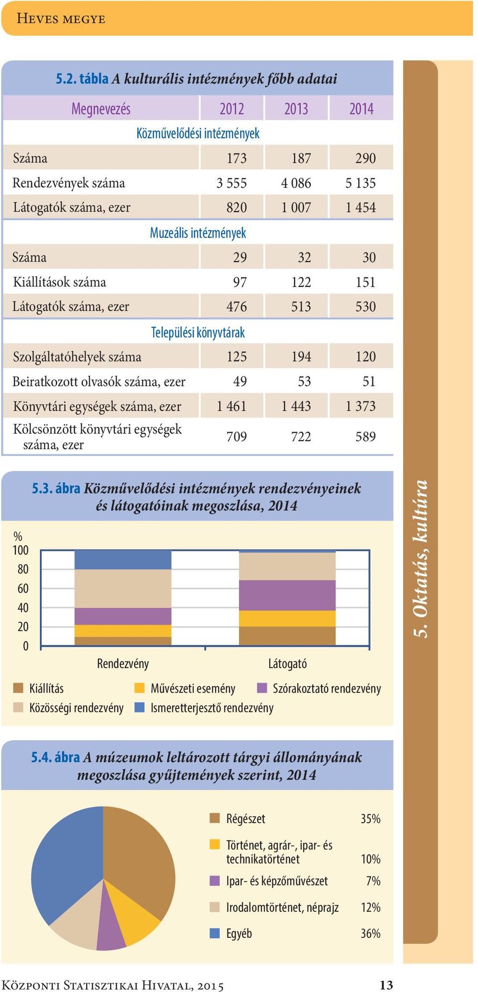 Száma29 32 3 Kiállítások száma97 122 151 Látogatók száma, ezer476 513 53 Települési könyvtárak Szolgáltatóhelyek száma125 194 12 Beiratkozott olvasók száma, ezer49 53 51 Könyvtári egységek száma,