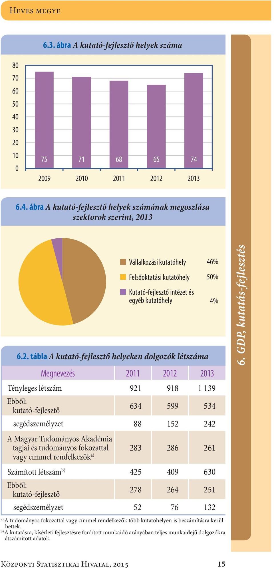 2. tábla A kutató-fejlesztő helyeken dolgozók létszáma 46 % 5 % Megnevezés 211 212 213 Tényleges létszám921 918 1 139 kutató-fejlesztő 634 599 534 segédszemélyzet88 152 242 A Magyar Tudományos