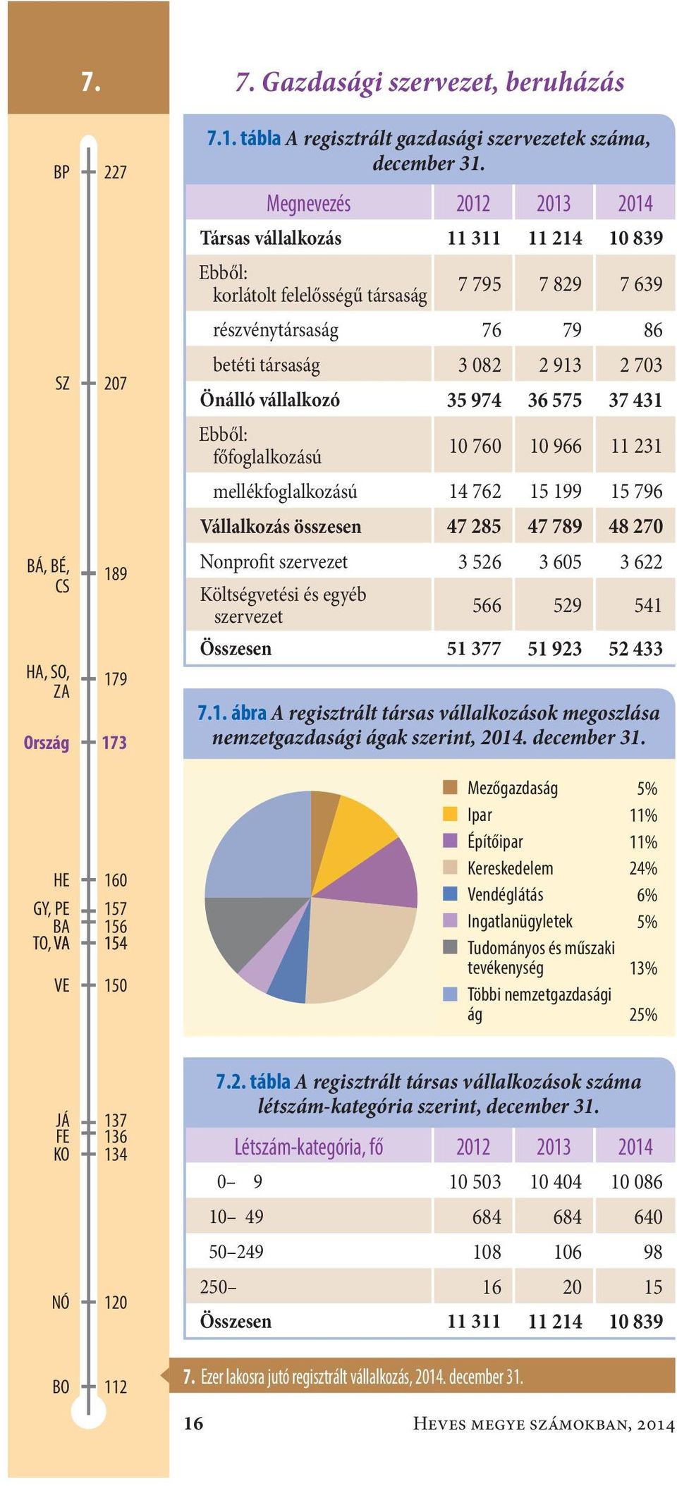 431 főfoglalkozású 1 76 1 966 11 231 mellékfoglalkozású14 762 15 199 15 796 Vállalkozás összesen47 285 47 789 48 27 Nonprofit szervezet3 526 3 65 3 622 Költségvetési és egyéb szervezet 566 529 541