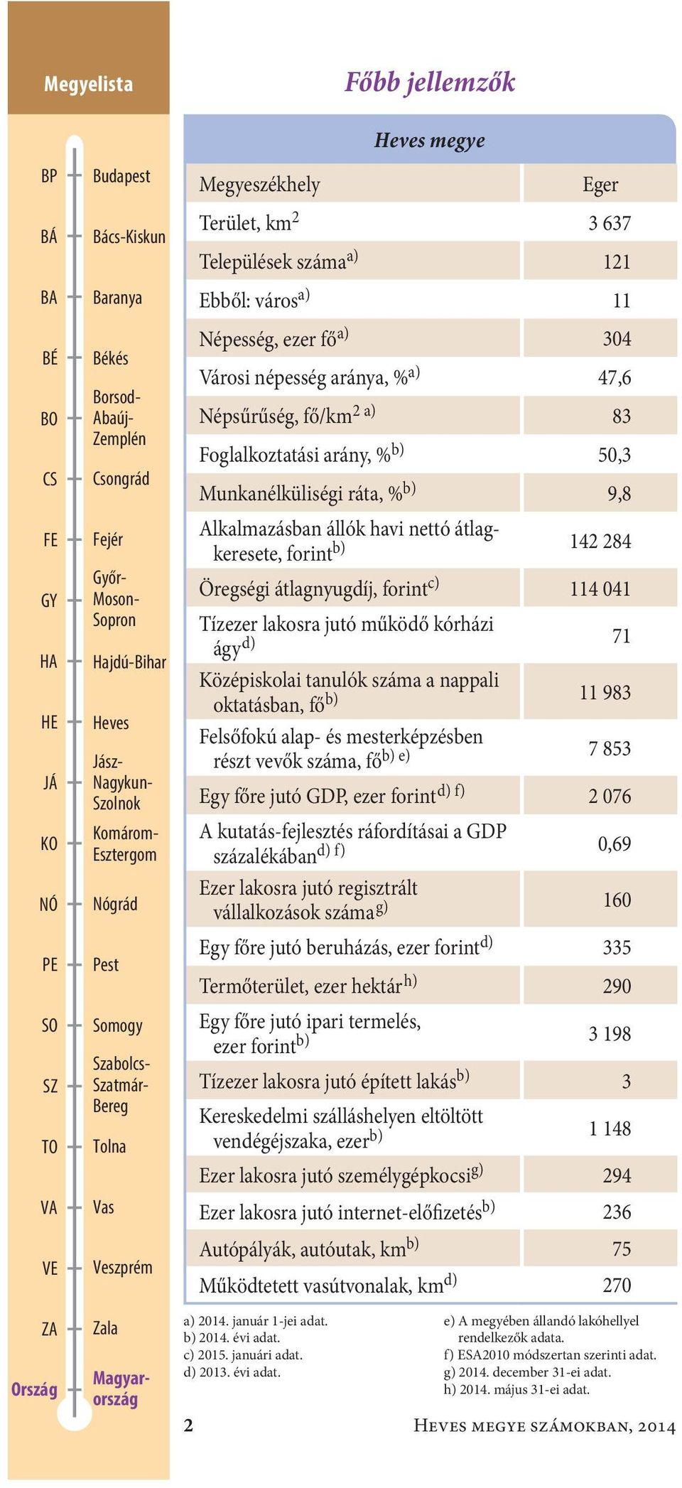 Hajdú-Bihar Heves Jász- Nagykun- Szolnok Komárom- Esztergom Nógrád Alkalmazásban állók havi nettó átlagkeresete, forint b) Öregségi átlagnyugdíj, forint c) Tízezer lakosra jutó működő kórházi ágy d)