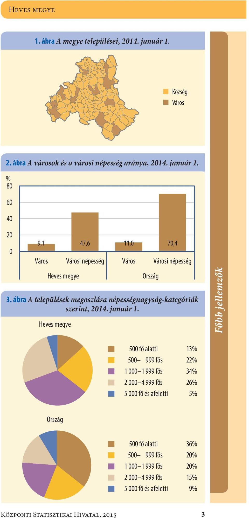 % 8 6 4 2 9,1 47,6 11, 7,4 Város Városi népesség Város Városi népesség Heves megye 3.