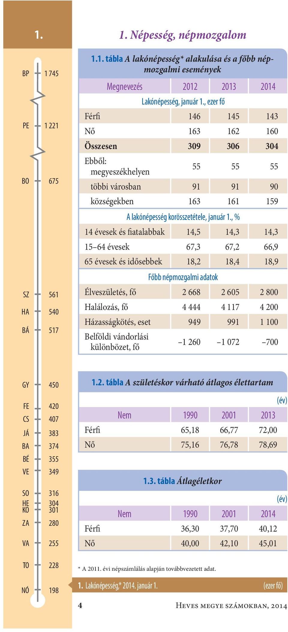 , % 14 évesek és fiatalabbak 14,5 14,3 14,3 15 64 évesek67,3 67,2 66,9 65 évesek és idősebbek 18,2 18,4 18,9 Főbb népmozgalmi adatok Élveszületés, fő 2 668 2 65 2 8 Halálozás, fő 4 444 4 117 4 2