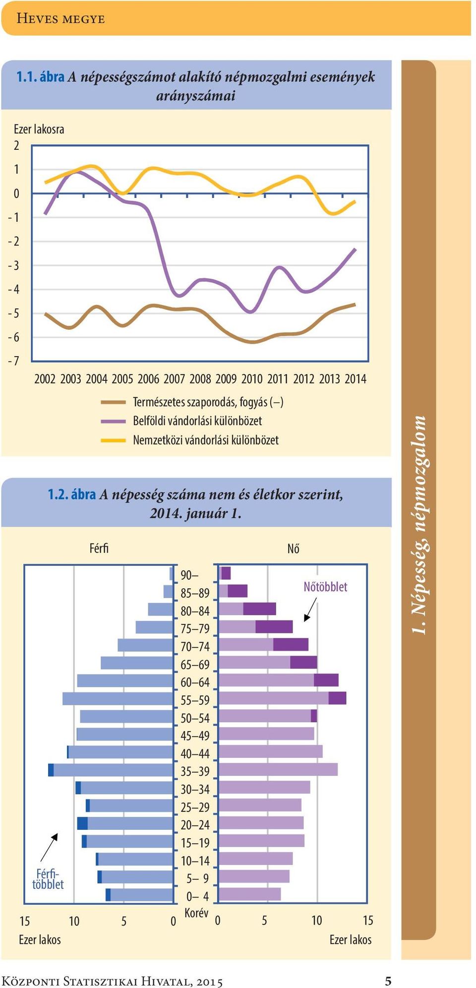 213 214 1.2. ábra A népesség száma nem és életkor szerint, 214. január 1.