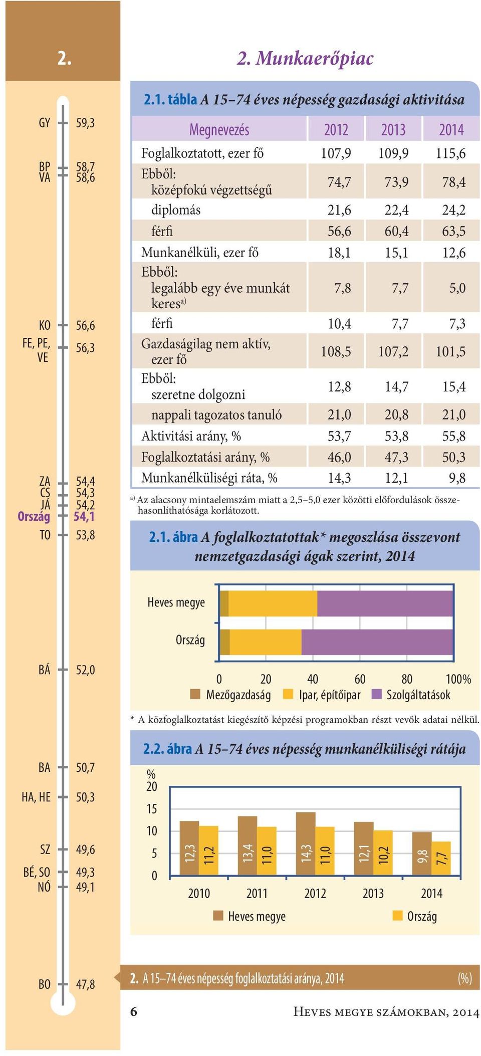 tábla A 15 74 éves népesség gazdasági aktivitása Megnevezés 212 213 214 Foglalkoztatott, ezer fő17,9 19,9 115,6 középfokú végzettségű 74,7 73,9 78,4 diplomás21,6 22,4 24,2 férfi56,6 6,4 63,5