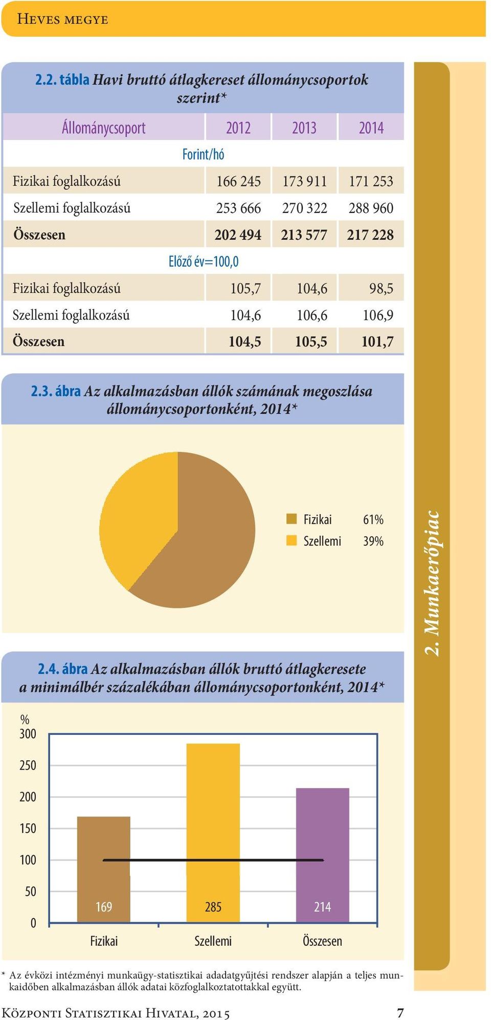 494 213 577 217 228 Előző év=1, Fizikai foglalkozású15,7 14,6 98,5 Szellemi foglalkozású14,6 16,6 16,9 Összesen14,5 15,5 11,7 2.3. ábra Az alkalmazásban állók számának megoszlása állománycsoportonként, 214* Fizikai Szellemi 61 % 39 % 2.