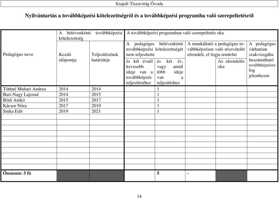 több ideje továbbképzés van a teljesítéséhez teljesítéshez Tóthné Muhari Andrea 2014 2014 1 Bari-Nagy Lajosné 2014 2015 1 Bódi Anikó 2015 2017 1 Kácsor Nóra 2017 2019 1 Sinka Edit 2019 2021 1