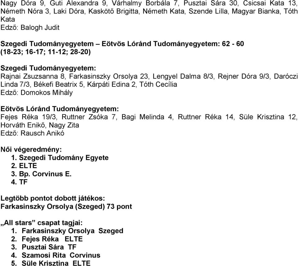 Cecília Fejes Réka 19/3, Ruttner Zsóka 7, Bagi Melinda 4, Ruttner Réka 14, Süle Krisztina 12, Horváth Enikő, Nagy Zita Női végeredmény: 1. Szegedi Tudomány Egyete 2. ELTE 3. Bp. Corvinus E. 4. TF Legtöbb pontot dobott játékos: Farkasinszky Orsolya (Szeged) 73 pont All stars csapat tagjai: 1.