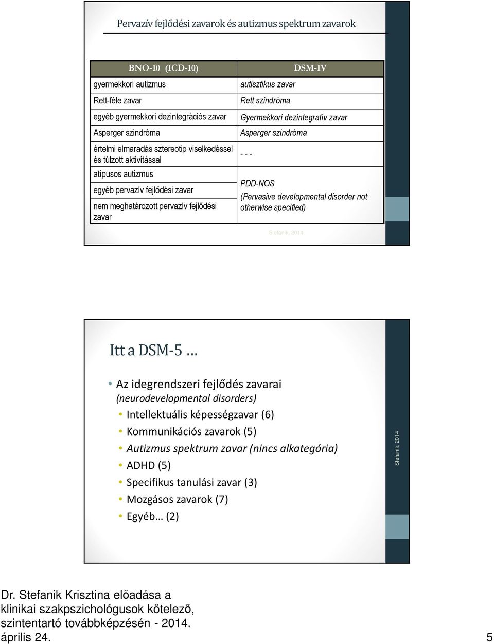 Gyermekkori dezintegratív zavar Asperger szindróma - - - PDD-NOS (Pervasive developmental disorder not otherwise specified) Itt a DSM-5 Az idegrendszeri fejlődés zavarai