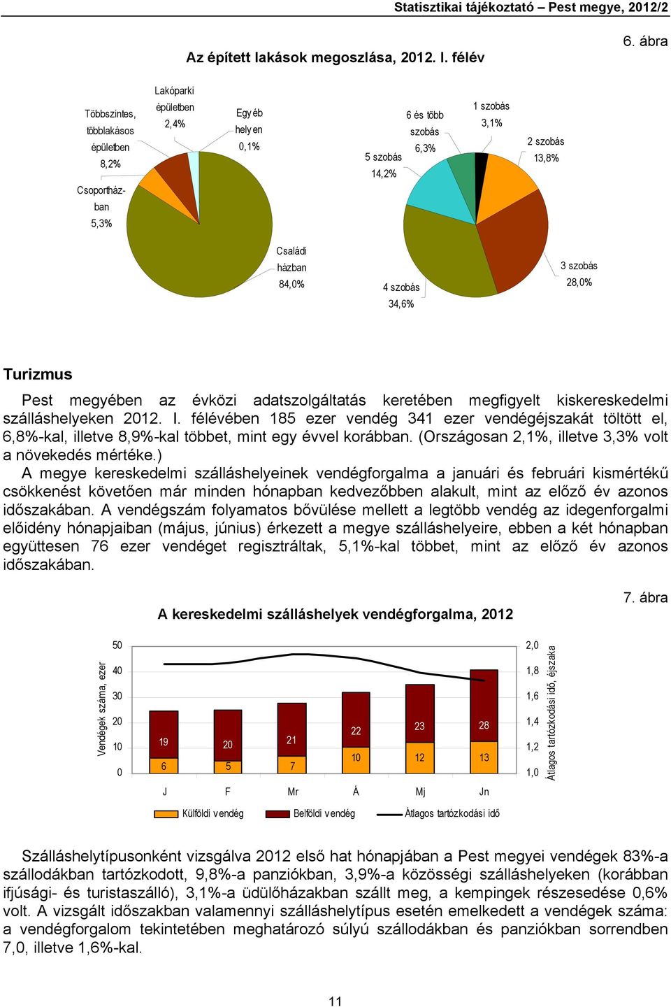 szobás 34,6% 3 szobás 28,0% Turizmus Pest megyében az évközi adatszolgáltatás keretében megfigyelt kiskereskedelmi szálláshelyeken 2012. I.
