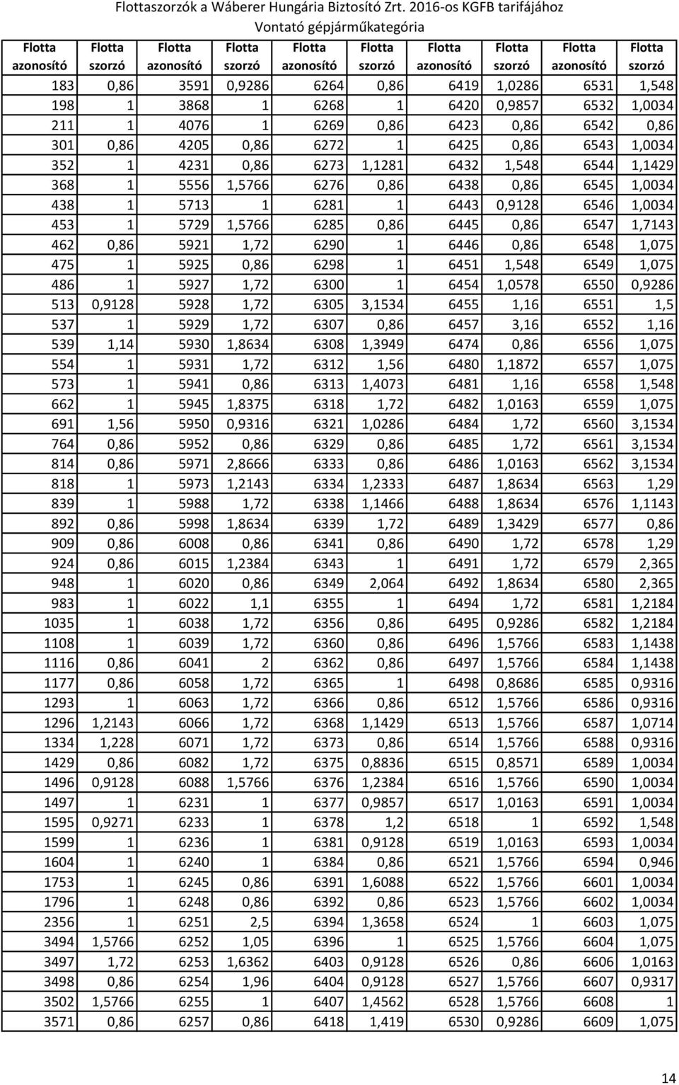 0,86 4205 0,86 6272 1 6425 0,86 6543 1,0034 352 1 4231 0,86 6273 1,1281 6432 1,548 6544 1,1429 368 1 5556 1,5766 6276 0,86 6438 0,86 6545 1,0034 438 1 5713 1 6281 1 6443 0,9128 6546 1,0034 453 1 5729