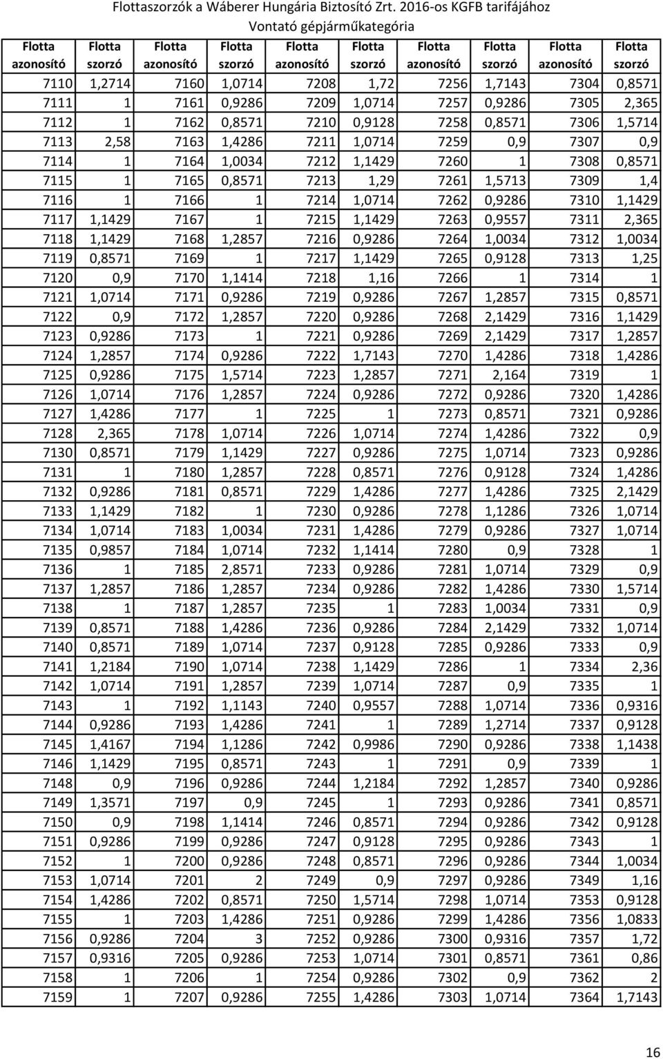 0,8571 7306 1,5714 7113 2,58 7163 1,4286 7211 1,0714 7259 0,9 7307 0,9 7114 1 7164 1,0034 7212 1,1429 7260 1 7308 0,8571 7115 1 7165 0,8571 7213 1,29 7261 1,5713 7309 1,4 7116 1 7166 1 7214 1,0714