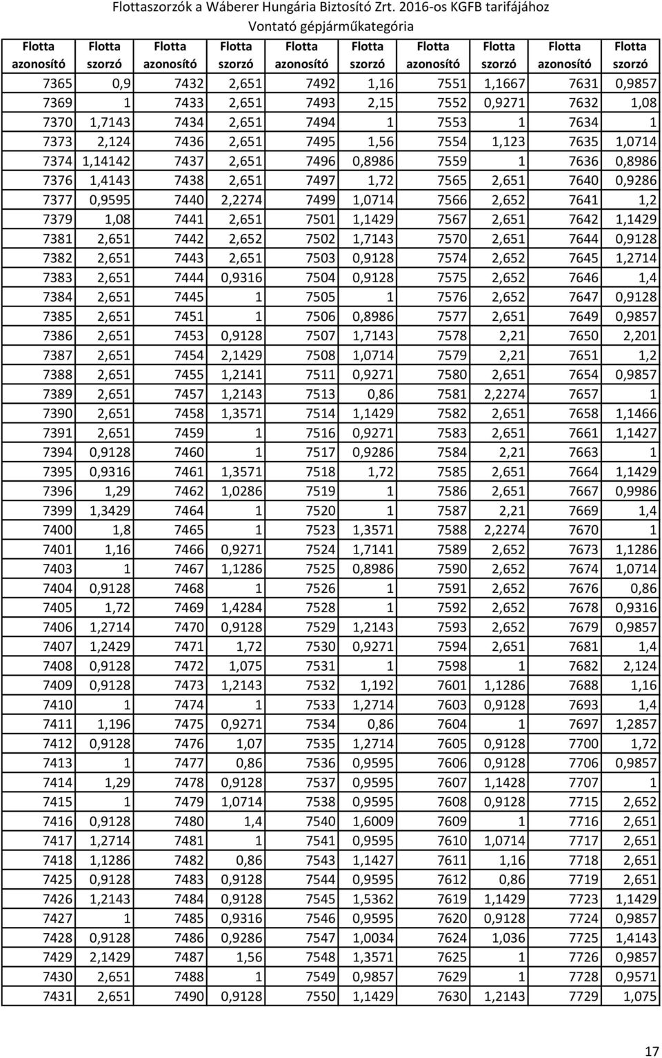 7373 2,124 7436 2,651 7495 1,56 7554 1,123 7635 1,0714 7374 1,14142 7437 2,651 7496 0,8986 7559 1 7636 0,8986 7376 1,4143 7438 2,651 7497 1,72 7565 2,651 7640 0,9286 7377 0,9595 7440 2,2274 7499