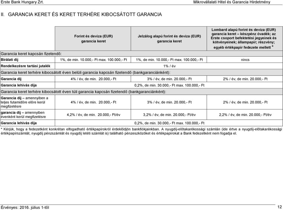 000,- Ft max. 100.000,- Ft 1%, de min. 10.000,- Ft max. 100.000,- Ft Garancia keret terhére kibocsátott éven belüli garancia kapcsán fizetendő (bankgaranciánként): Garancia díj 4% / év, de min. 20.