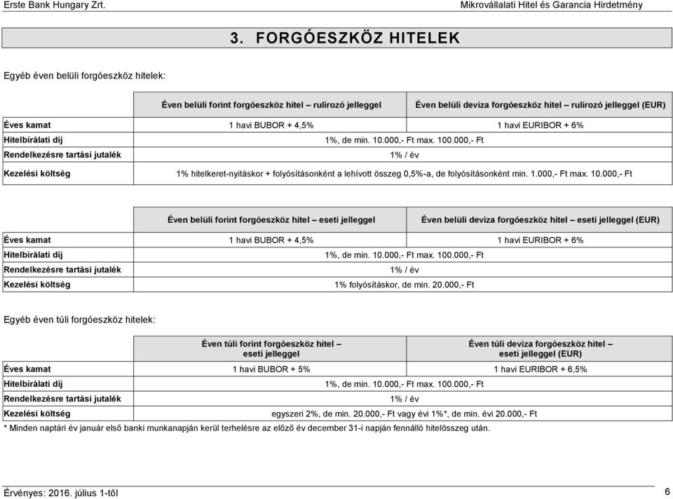 000,- Ft max. 100.000,- Ft 1% hitelkeret-nyitáskor + folyósításonként a lehívott összeg 0,5%-a, de folyósításonként min. 1.000,- Ft max. 10.000,- Ft Éven belüli forint forgóeszköz hitel eseti jelleggel Éven belüli deviza forgóeszköz hitel eseti jelleggel (EUR) Éves kamat 1 havi 000,- Ft max.