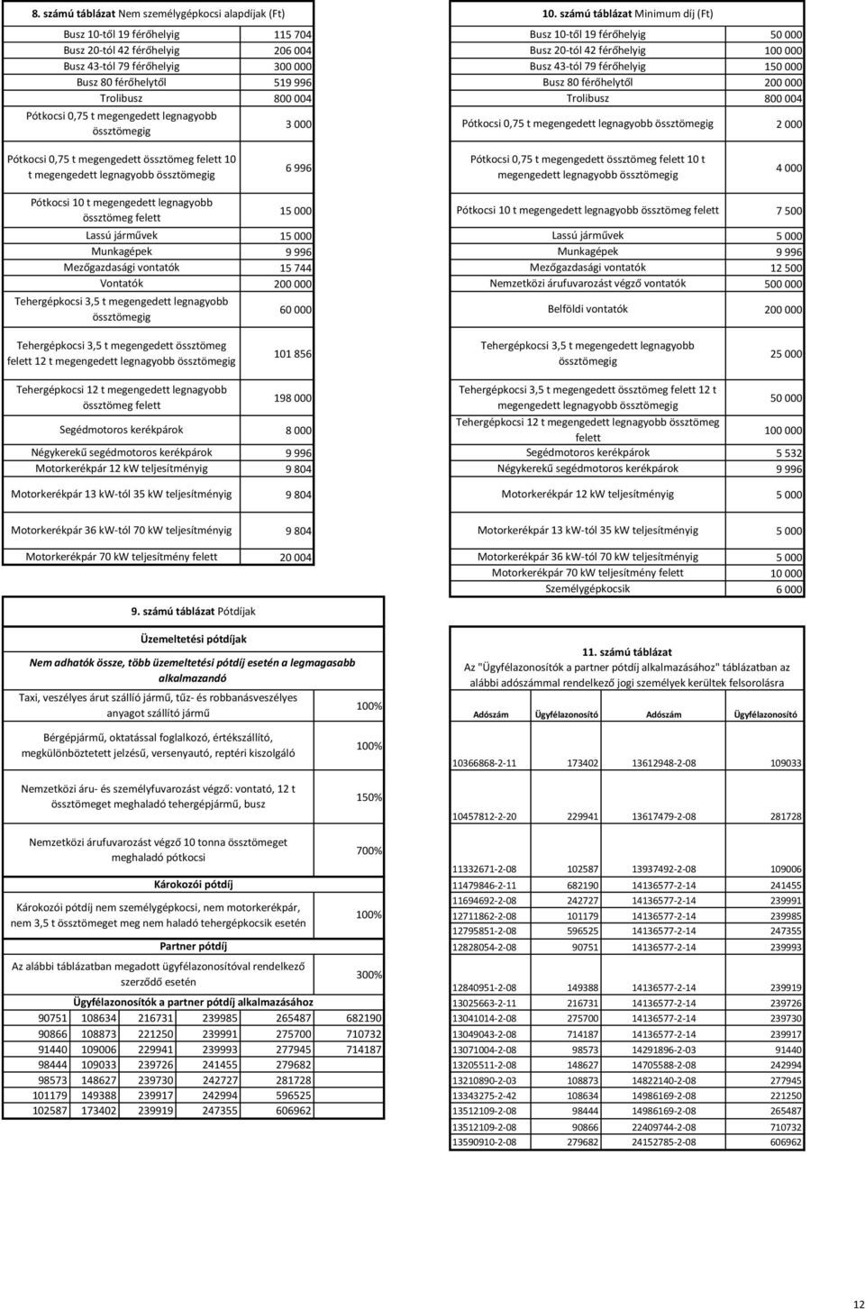 0-től 9 férőhelyig 50 000 206 004 Busz 20-tól 42 férőhelyig 00 000 300 000 Busz 43-tól 79 férőhelyig 50 000 59 996 Busz 80 férőhelytől 200 000 800 004 Trolibusz 800 004 3 000 Pótkocsi 0,75 t