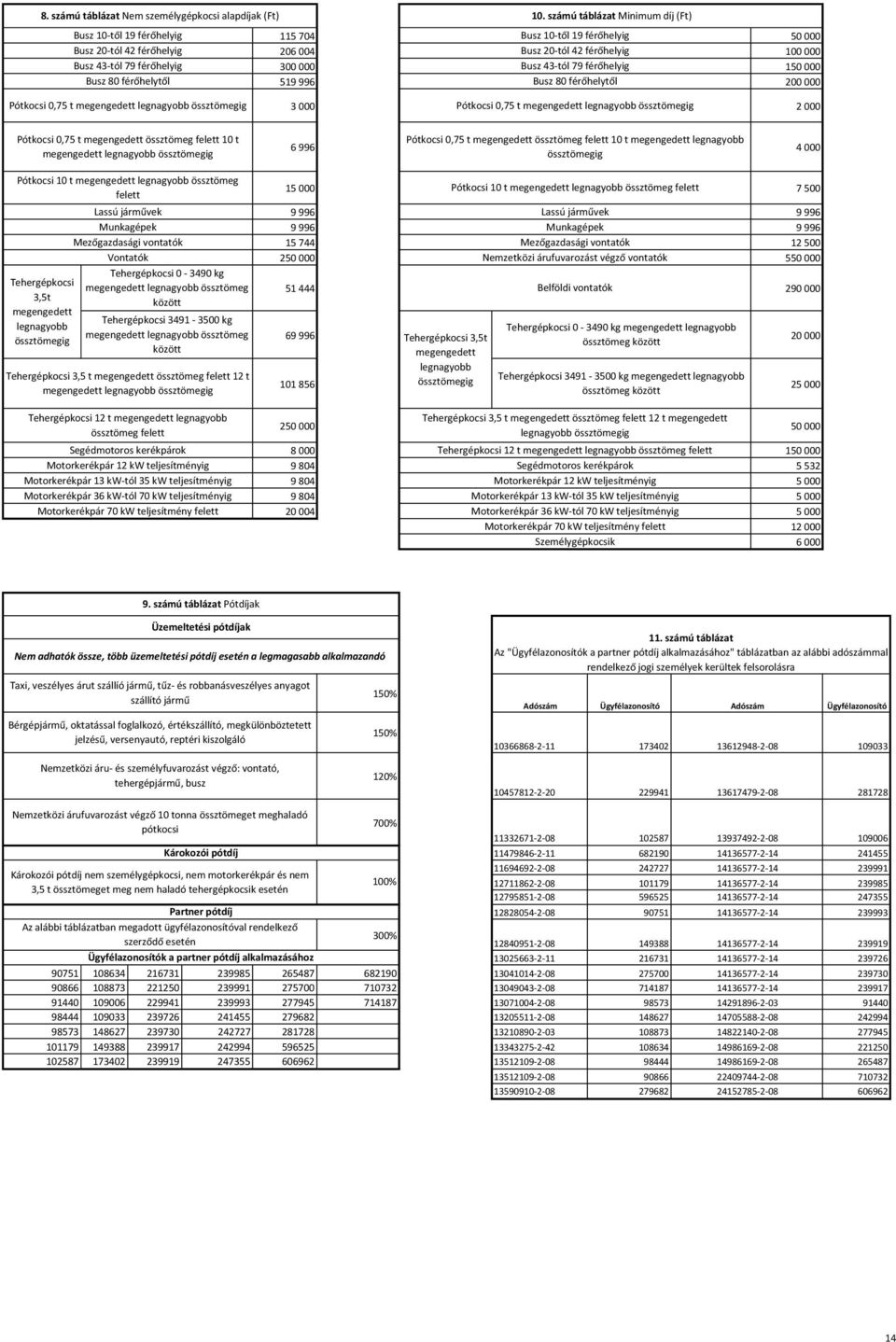 00 000 300 000 Busz 43-tól 79 férőhelyig 50 000 59 996 Busz 80 férőhelytől 200 000 Pótkocsi 0,75 t megengedett legnagyobb össztömegig Pótkocsi 0,75 t megengedett össztömeg felett 0 t megengedett