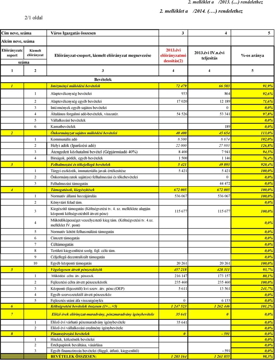 ) rendelethez Cím neve, száma Város Igazgatás összesen 3 4 5 Alcím neve, száma Előirányzatc soport száma Kiemelt előirányzat Előirányzat-csoport, kiemelt előirányzat megnevezése 2013.