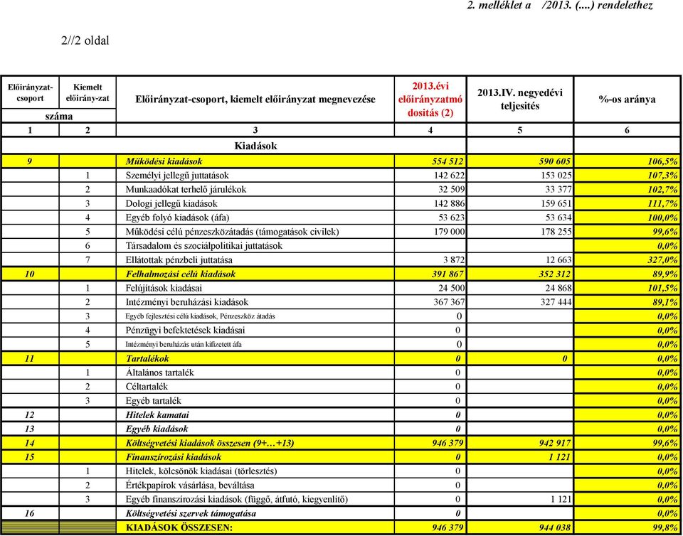 negyedévi teljesités %-os aránya 9 Működési kiadások 554 512 590 605 106,5% 1 Személyi jellegű juttatások 142 622 153 025 107,3% 2 Munkaadókat terhelő járulékok 32 509 33 377 102,7% 3 Dologi jellegű