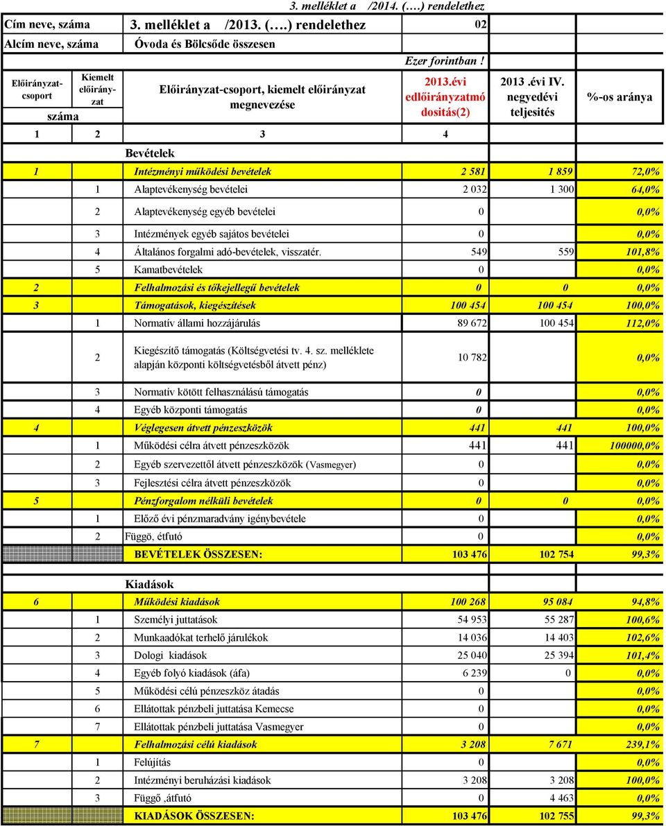 negyedévi teljesités %-os aránya 1 Intézményi működési bevételek 2 581 1 859 72,0% 1 Alaptevékenység bevételei 2 032 1 300 64,0% 2 Alaptevékenység egyéb bevételei 0 0,0% 3 Intézmények egyéb sajátos