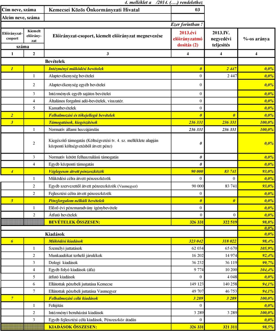 negyedévi teljesités %-os aránya 1 Intézményi működési bevételek 0 2 447 0,0% 1 Alaptevékenység bevételei 0 2 447 0,0% 2 Alaptevékenység egyéb bevételei 0 0,0% 3 Intézmények egyéb sajátos bevételei 0