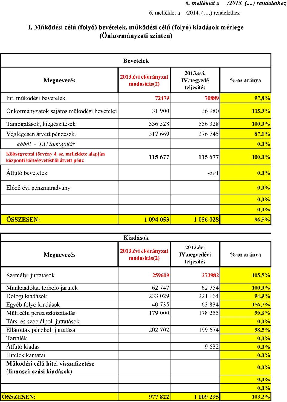 működési bevételek 72479 70889 97,8% Önkormányzatok sajátos működési bevételei 31 900 36 980 115,9% Támogatások, kiegészítések 556 328 556 328 100,0% Véglegesen átvett pénzeszk.