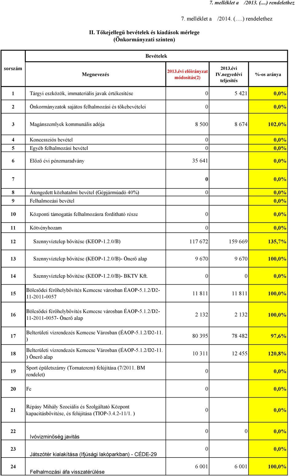 negyedévi teljesités %-os aránya 1 Tárgyi eszközök, immateriális javak értékesítése 0 5 421 0,0% 2 Önkormányzatok sajátos felhalmozási és tőkebevételei 0 0,0% 3 Magánszemlyek kommunális adója 8 500 8