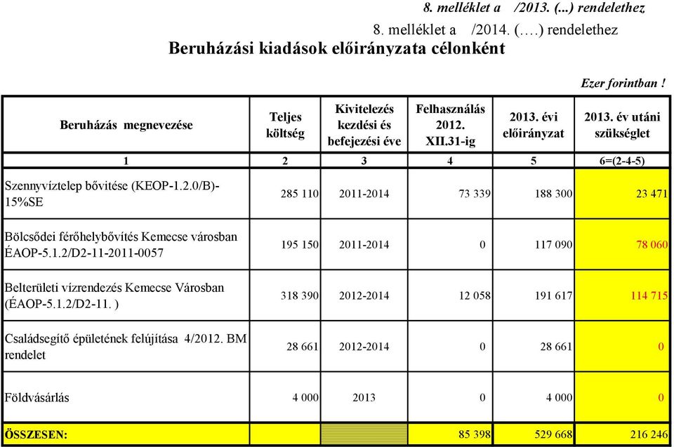 1.2/D2-11-2011-0057 195 150 2011-2014 0 117 090 78 060 Belterületi vízrendezés Kemecse Városban (ÉAOP-5.1.2/D2-11. ) 318 390 2012-2014 12 058 191 617 114 715 Családsegítő épületének felújítása 4/2012.