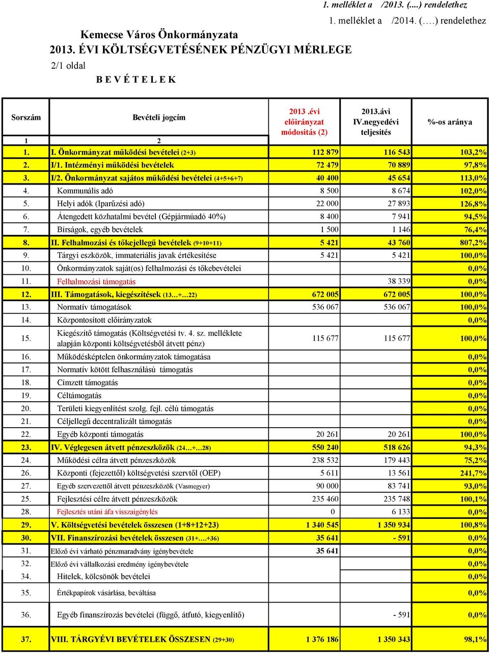 Önkormányzat sajátos működési bevételei (4+5+6+7) 40 400 45 654 113,0% 4. Kommunális adó 8 500 8 674 102,0% 5. Helyi adók (Iparűzési adó) 22 000 27 893 126,8% 6.