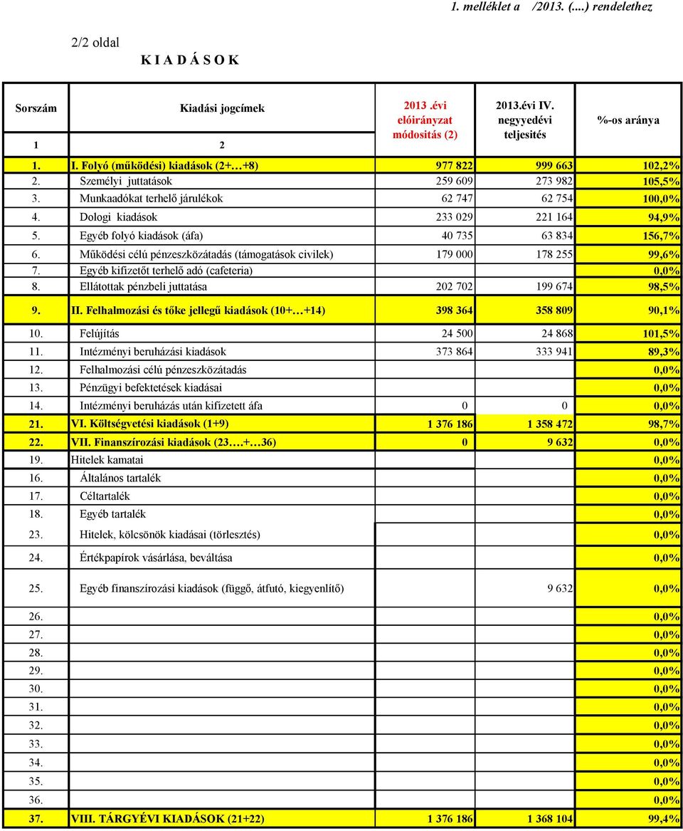 Működési célú pénzeszközátadás (támogatások civilek) 179 000 178 255 99,6% 7. Egyéb kifizetőt terhelő adó (cafeteria) 0,0% 8. Ellátottak pénzbeli juttatása 202 702 199 674 98,5% 9. II.