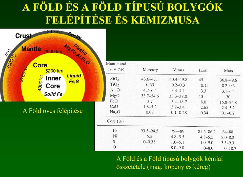 felépítése A Föld és a Föld típusú