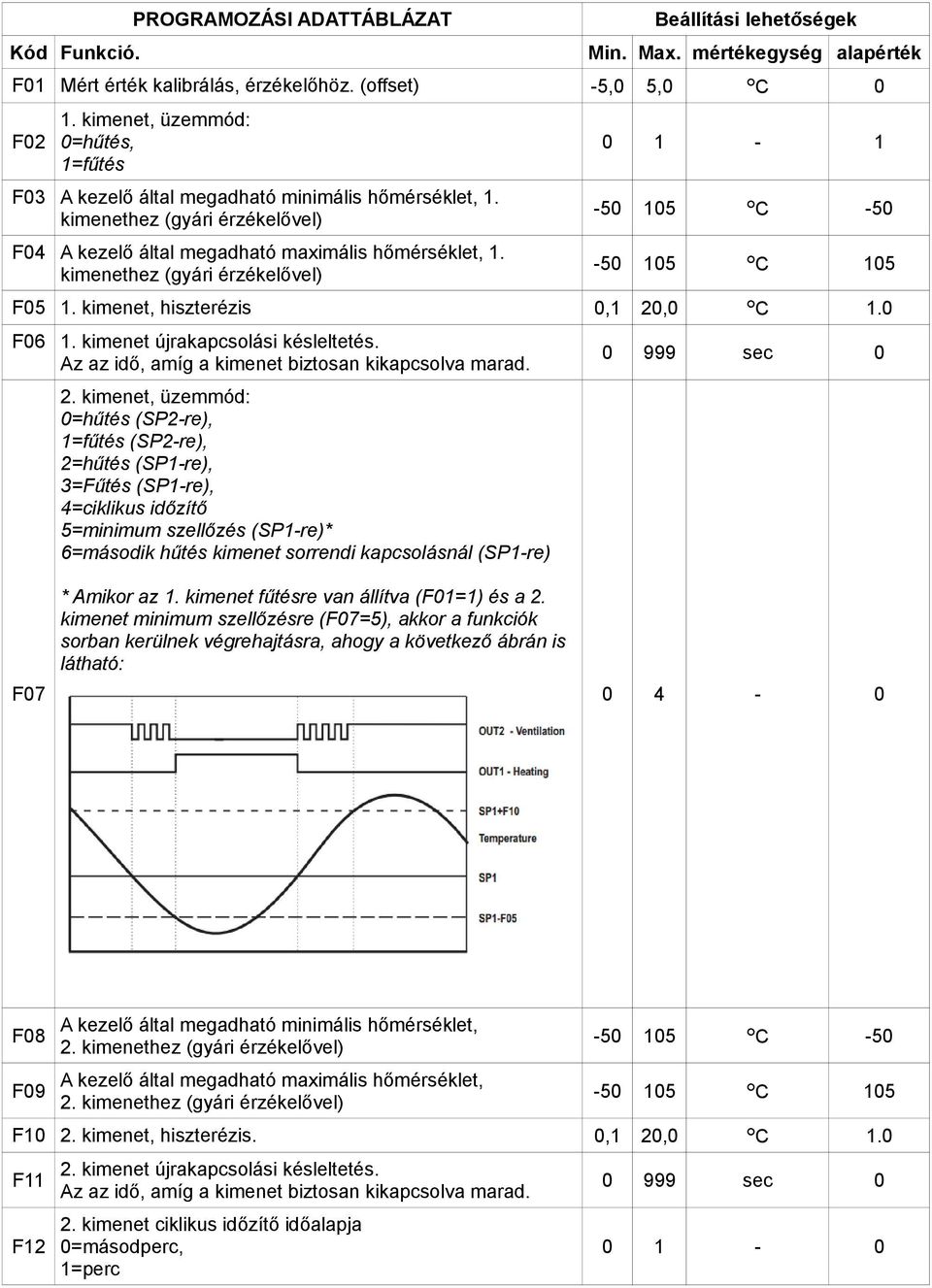 kimenethez (gyári érzékelővel) 0 1-1 -50 105 C -50-50 105 C 105 F05 1. kimenet, hiszterézis 0,1 20,0 C 1.0 F06 1. kimenet újrakapcsolási késleltetés.