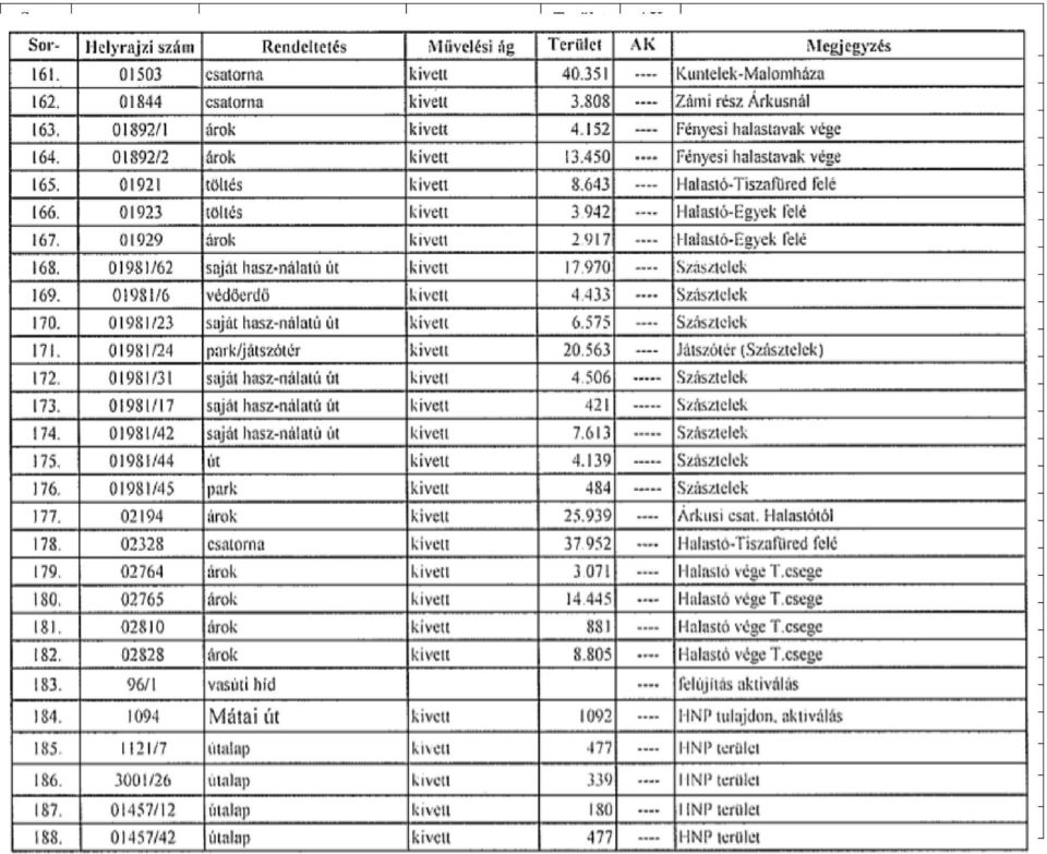 917 Halastó-Egyek felé 164. 01981/62 saját hasz-nálatú 17.970 Szásztelek 165. 01981/6 védőerdő 4.433 Szásztelek 166. 01981/23 saját hasz-nálatú 6.575 Szásztelek 167. 01981/24 park/játszótér 20.