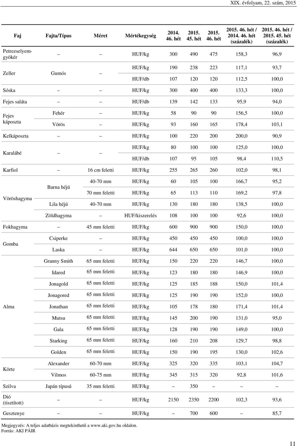 Fejes káposzta Fehér HUF/kg 58 90 90 156,5 100,0 Vörös HUF/kg 93 160 165 178,4 103,1 Kelkáposzta HUF/kg 100 220 200 200,0 90,9 Karalábé HUF/kg 80 100 100 125,0 100,0 HUF/db 107 95 105 98,4 110,5