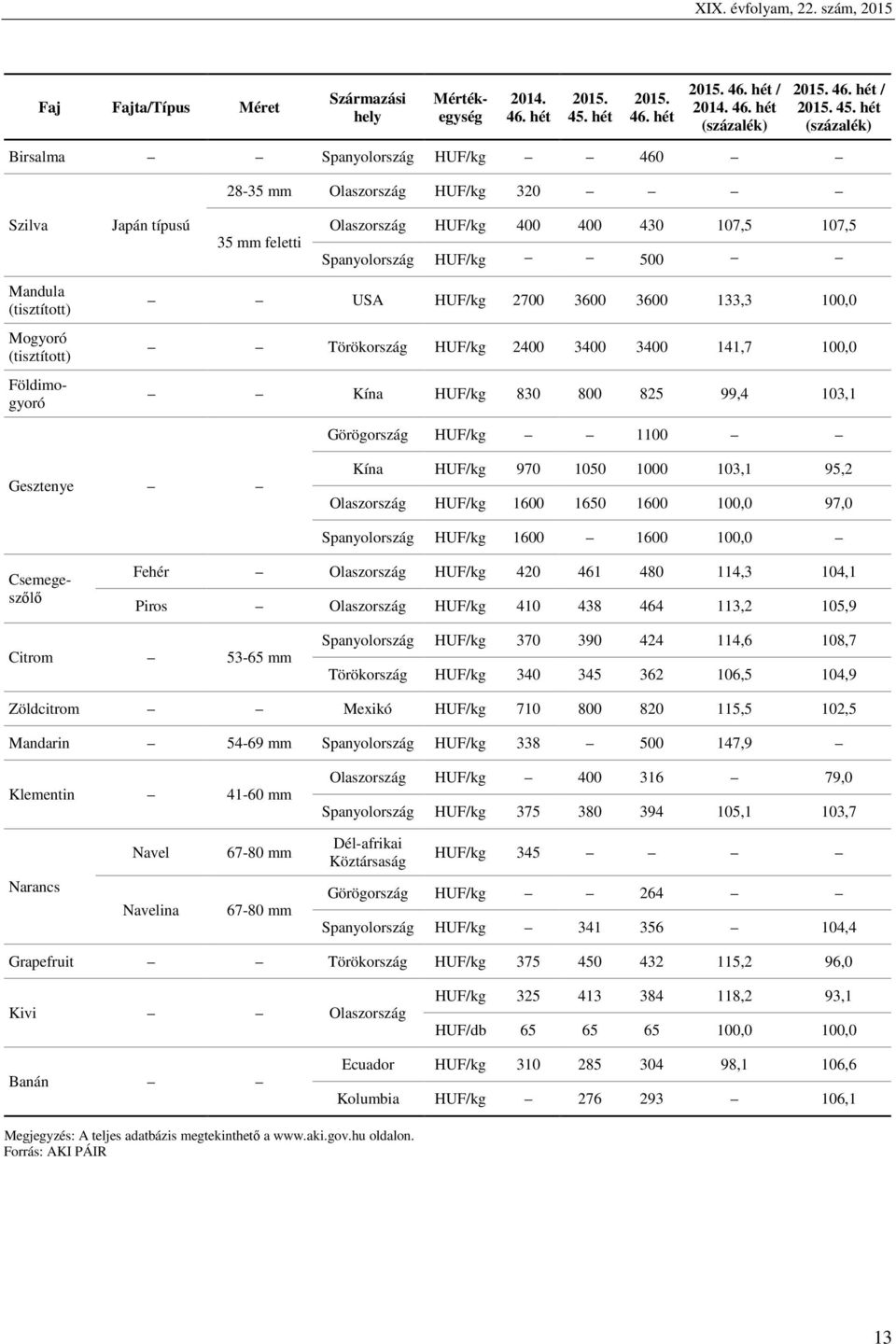 (tisztított) Mogyoró (tisztított) USA HUF/kg 2700 3600 3600 133,3 100,0 Törökország HUF/kg 2400 3400 3400 141,7 100,0 Kína HUF/kg 830 800 825 99,4 103,1 Görögország HUF/kg 1100 Gesztenye Kína HUF/kg