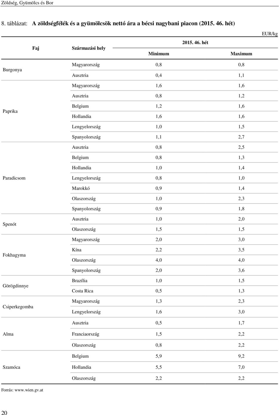 Belgium 0,8 1,3 Hollandia 1,0 1,4 Paradicsom Lengyelország 0,8 1,0 Marokkó 0,9 1,4 Olaszország 1,0 2,3 Spanyolország 0,9 1,8 Spenót Ausztria 1,0 2,0 Olaszország 1,5 1,5 Magyarország 2,0 3,0 Fokhagyma