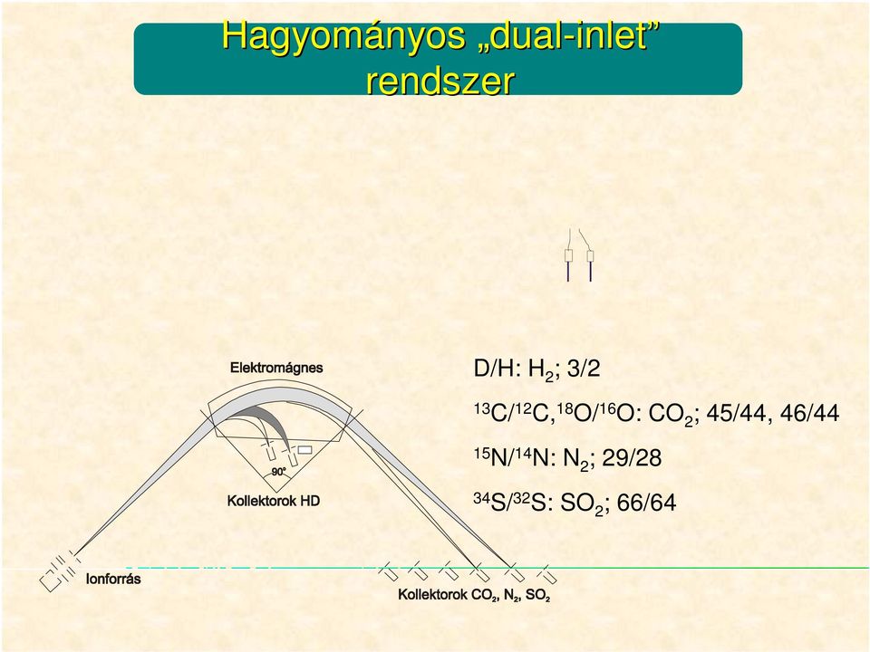 18 O/ 16 O: CO 2 ; 45/44, 46/44 15