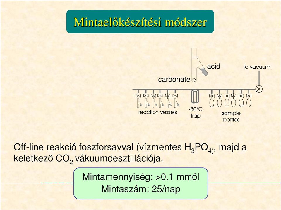 reakció foszforsavval (vízmentes H 3 PO 4), majd a