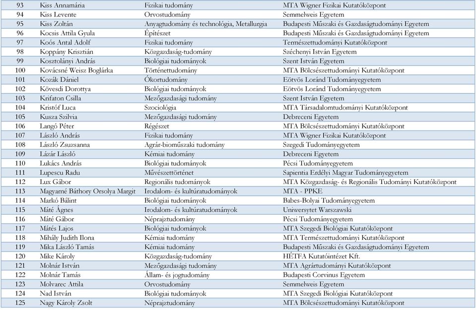 Közgazdaság-tudomány Széchenyi István Egyetem 99 Kosztolányi András Biológiai tudományok Szent István Egyetem 100 Kovácsné Weisz Boglárka Történettudomány MTA Bölcsészettudományi Kutatóközpont 101