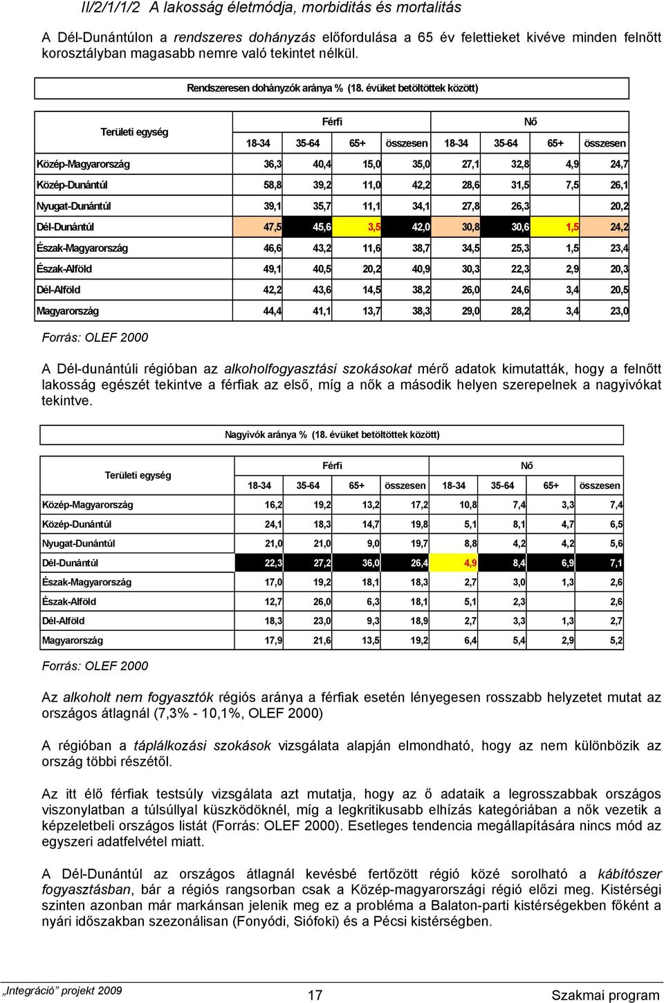 évüket betöltöttek között) Férfi Nő Területi egység 18-34 35-64 65+ összesen 18-34 35-64 65+ összesen Közép-Magyarország 36,3 40,4 15,0 35,0 27,1 32,8 4,9 24,7 Közép-Dunántúl 58,8 39,2 11,0 42,2 28,6