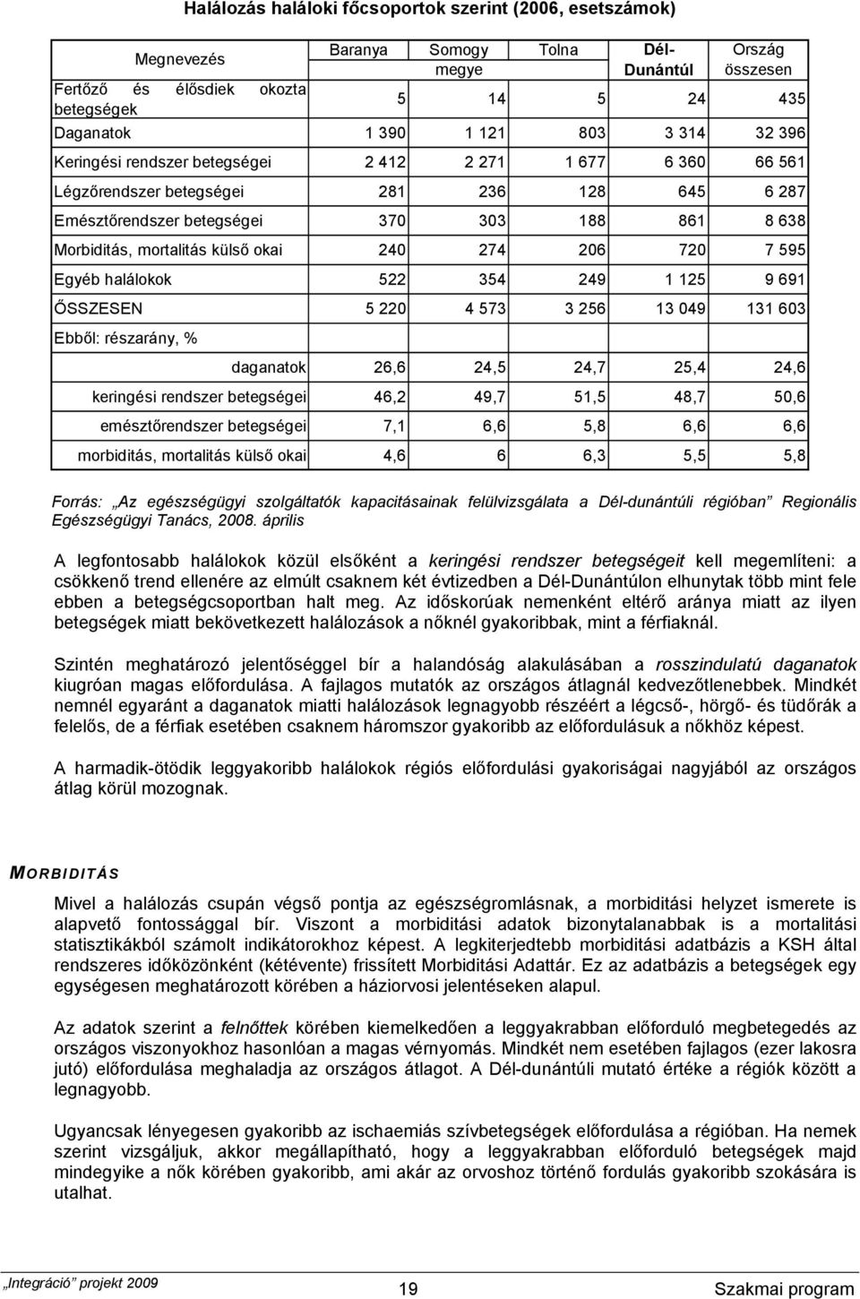 külső okai 240 274 206 720 7 595 Egyéb halálokok 522 354 249 1 125 9 691 ŐSSZESEN 5 220 4 573 3 256 13 049 131 603 Ebből: részarány, % daganatok 26,6 24,5 24,7 25,4 24,6 keringési rendszer betegségei