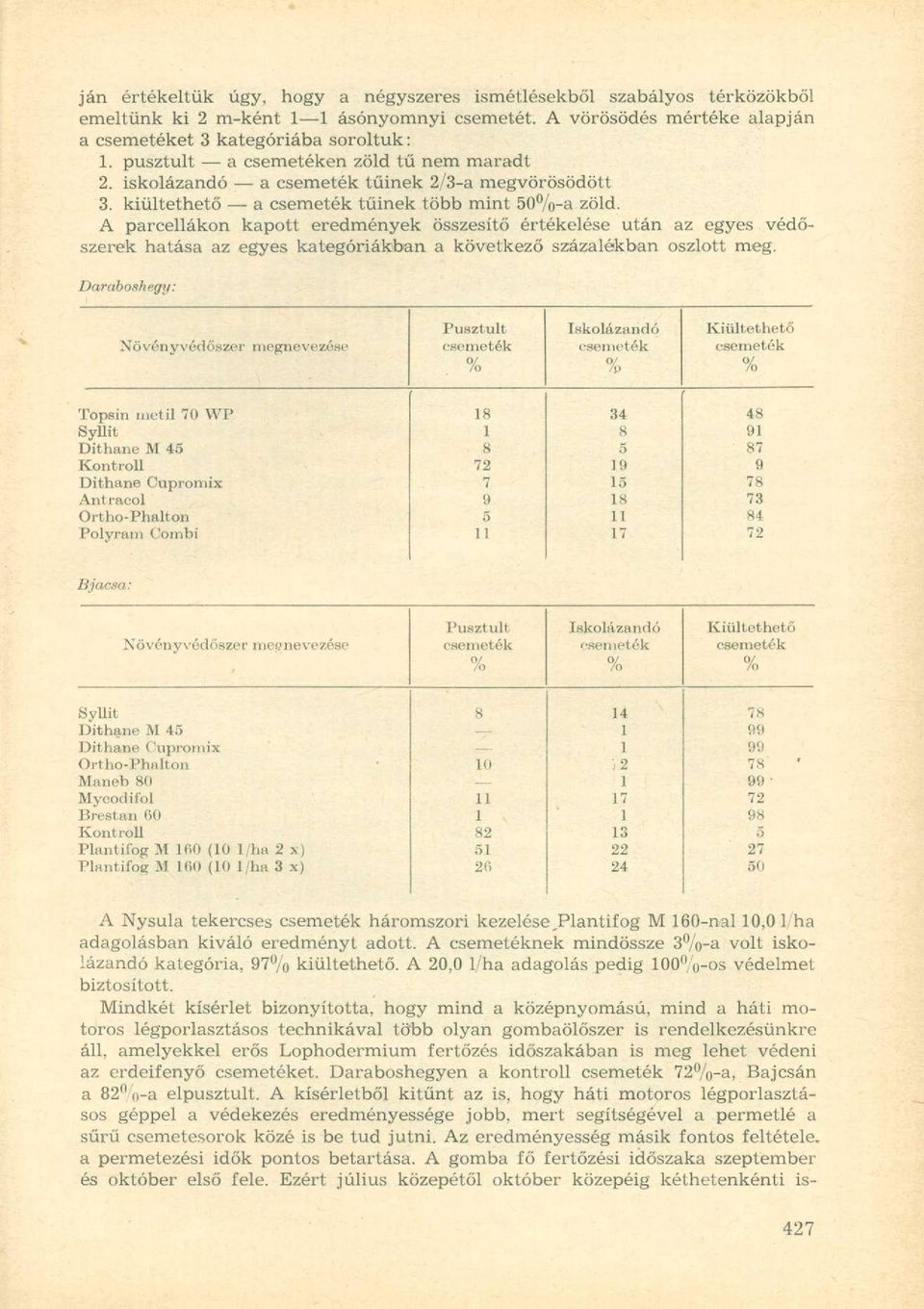A parcellákon kapott eredmények összesítő értékelése után az egyes védőszerek hatása az egyes kategóriákban a következő százalékban oszlott meg.