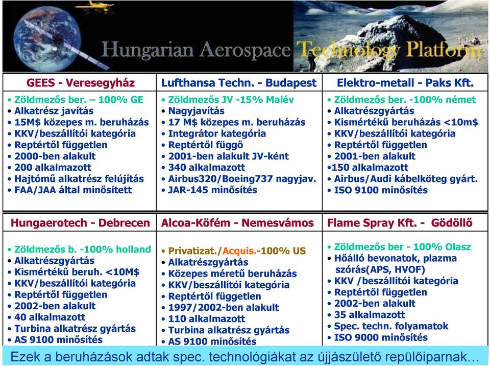 - Budapest Zöldmezős JV -15% Malév Nagyjavítás 17 M$ közepes m. beruházás Integrátor kategória Reptértől függő 2001-ben alakult JV-ként 340 alkalmazott Airbus320/Boeing737 nagyjav.