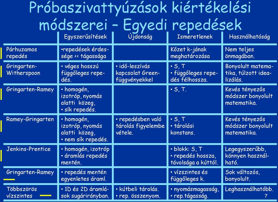 Gringarten-Ramey homogén, izotróp, nyomás alatti közeg, sík repedés. S, T. Kevés tényezős módszer bonyolult matematika. Ramey-Gringarten homogén, izotróp, nyomás alatti közeg, nem sík repedés.