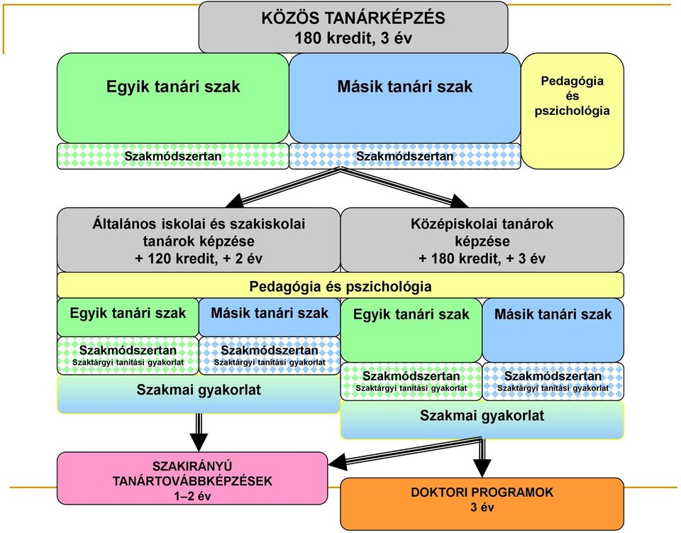 szak Egyik tanári szak Másik tanári szak Szakmódszertan Szaktárgyi tanítási gyakorlat Szakmai gyakorlat Szakmódszertan Szaktárgyi tanítási gyakorlat