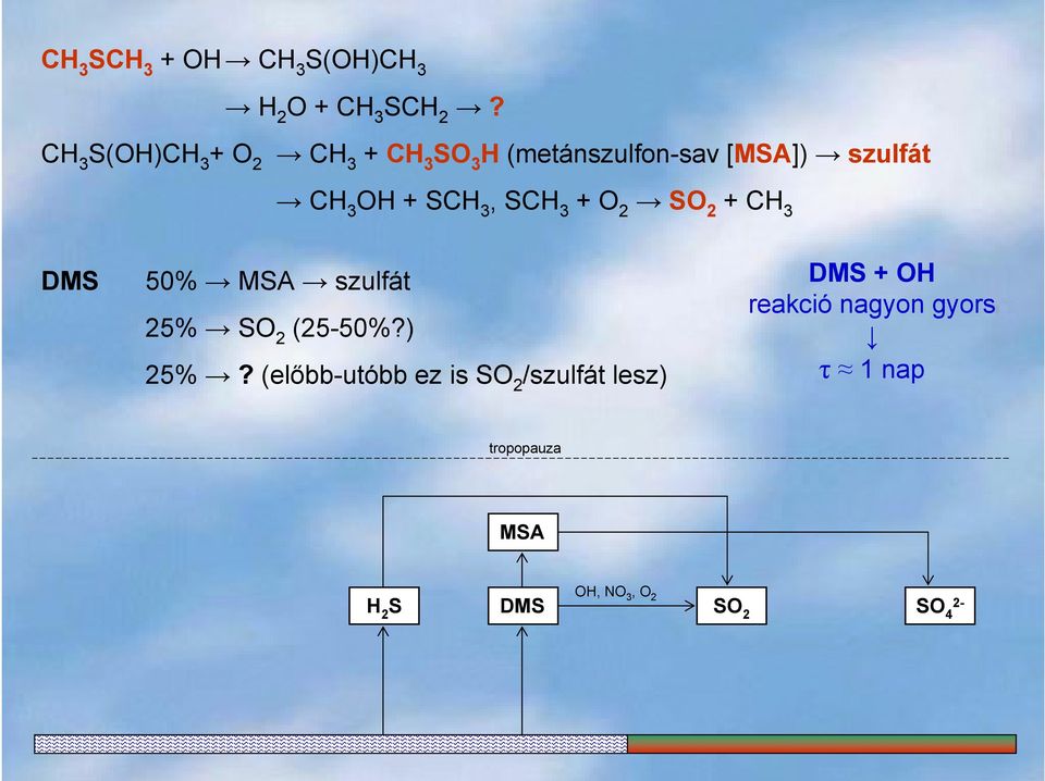 SCH 3, SCH 3 + O 2 SO 2 + CH 3 DMS 50% MSA szulfát 25% SO 2 (25-50%?) 25%?