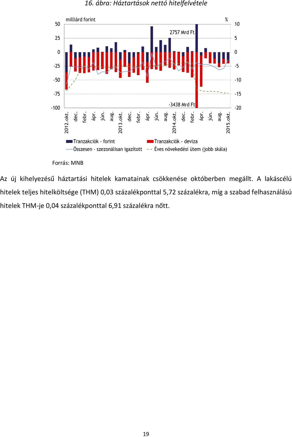 A lakáscélú hitelek teljes hitelköltsége (THM) 0,03 százalékponttal 5,72