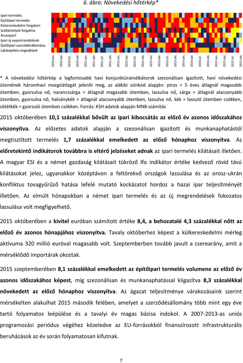 ábra: Növekedési hőtérkép* Ipari termelés Építőipari termelés Kiskereskedelmi forgalom Szálláshelyek forgalma Áruexport Ipari új exportrendelések Építőipari szerződésállomány Lakásépítési engedélyek