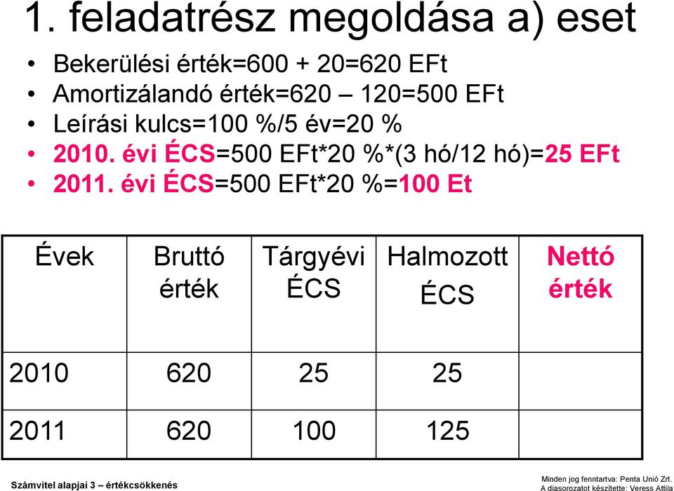 évi ÉCS=500 EFt*20 %*(3 hó/12 hó)=25 EFt 2011.